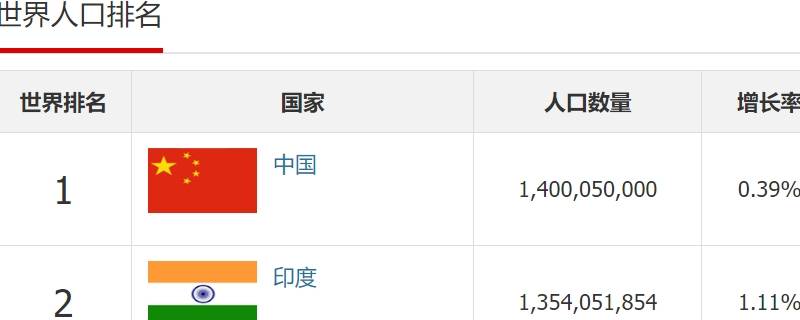 年世界上哪个国家人口最多 生活百科 年世界上哪个国家人口最多 生活百科