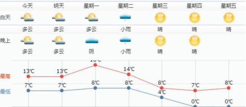 地温与气温一般相差几度