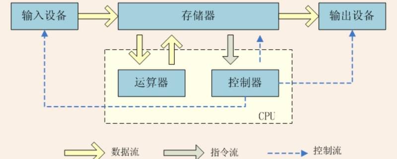 计算机中运算器的主要功能是