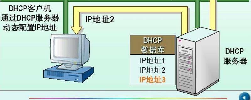 pppoe和dhcp区别